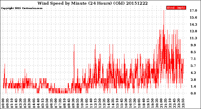 Milwaukee Weather Wind Speed<br>by Minute<br>(24 Hours) (Old)