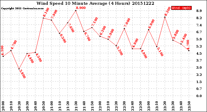 Milwaukee Weather Wind Speed<br>10 Minute Average<br>(4 Hours)