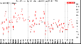 Milwaukee Weather Wind Speed<br>by Minute mph<br>(1 Hour)