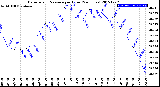 Milwaukee Weather Barometric Pressure<br>per Hour<br>(24 Hours)