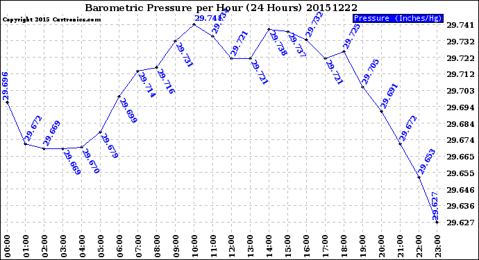 Milwaukee Weather Barometric Pressure<br>per Hour<br>(24 Hours)