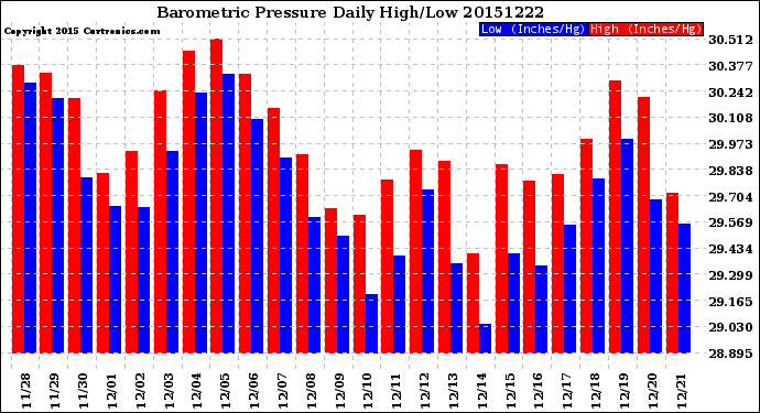 Milwaukee Weather Barometric Pressure<br>Daily High/Low