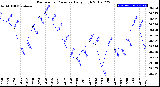 Milwaukee Weather Barometric Pressure<br>Daily High