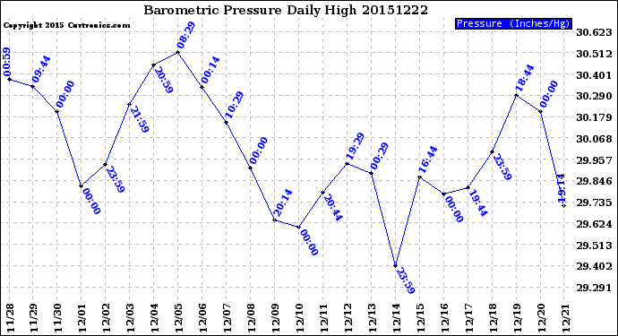 Milwaukee Weather Barometric Pressure<br>Daily High