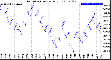 Milwaukee Weather Barometric Pressure<br>Daily Low