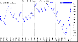 Milwaukee Weather Wind Chill<br>Daily Low