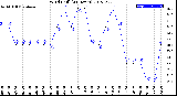 Milwaukee Weather Wind Chill<br>(24 Hours)