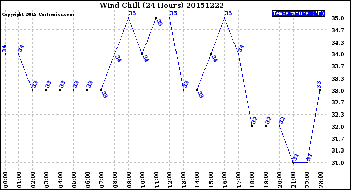 Milwaukee Weather Wind Chill<br>(24 Hours)