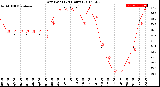 Milwaukee Weather Dew Point<br>(24 Hours)