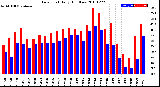 Milwaukee Weather Dew Point<br>Daily High/Low