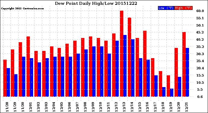 Milwaukee Weather Dew Point<br>Daily High/Low