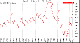 Milwaukee Weather Dew Point<br>Daily High