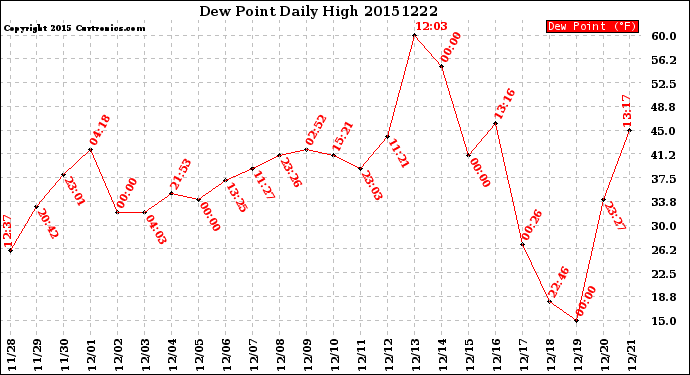 Milwaukee Weather Dew Point<br>Daily High