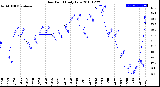 Milwaukee Weather Dew Point<br>Daily Low