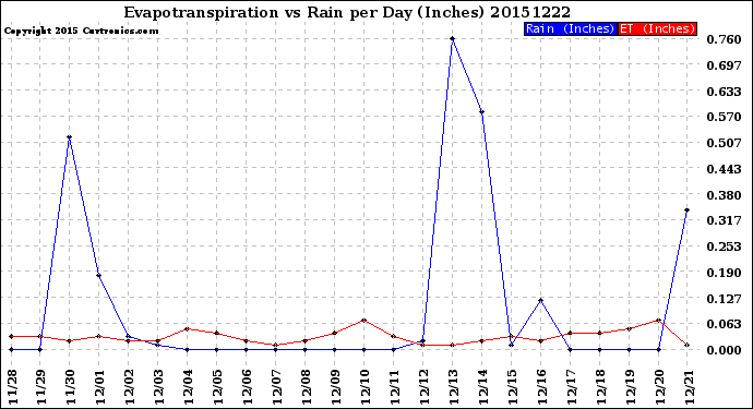 Milwaukee Weather Evapotranspiration<br>vs Rain per Day<br>(Inches)