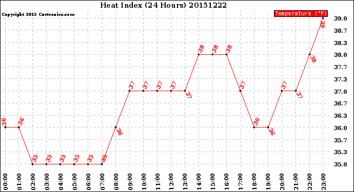 Milwaukee Weather Heat Index<br>(24 Hours)