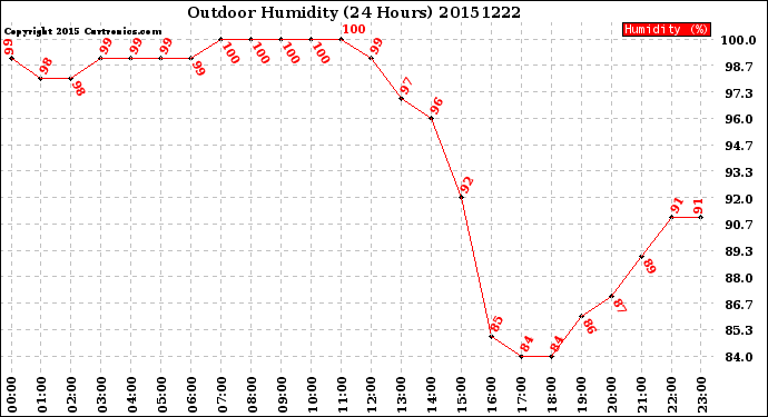 Milwaukee Weather Outdoor Humidity<br>(24 Hours)