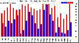 Milwaukee Weather Outdoor Humidity<br>Daily High/Low