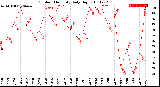 Milwaukee Weather Outdoor Humidity<br>Daily High