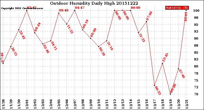 Milwaukee Weather Outdoor Humidity<br>Daily High