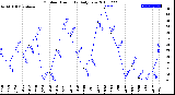 Milwaukee Weather Outdoor Humidity<br>Daily Low