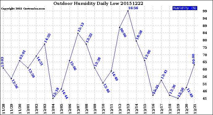 Milwaukee Weather Outdoor Humidity<br>Daily Low