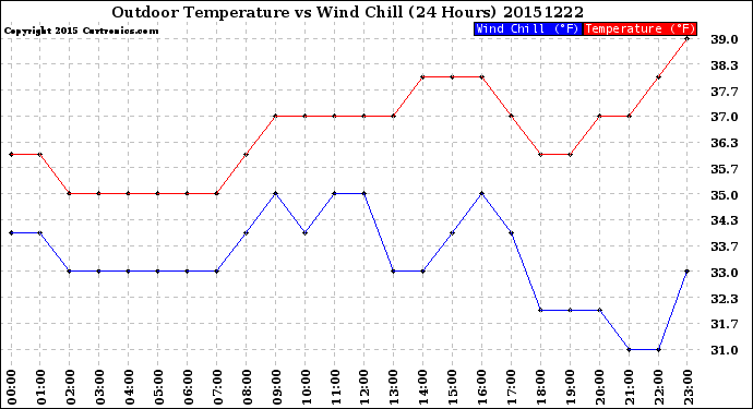 Milwaukee Weather Outdoor Temperature<br>vs Wind Chill<br>(24 Hours)