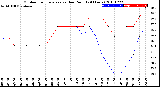 Milwaukee Weather Outdoor Temperature<br>vs Dew Point<br>(24 Hours)