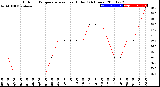 Milwaukee Weather Outdoor Temperature<br>vs Heat Index<br>(24 Hours)