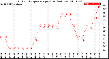 Milwaukee Weather Outdoor Temperature<br>per Hour<br>(24 Hours)