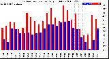 Milwaukee Weather Outdoor Temperature<br>Daily High/Low