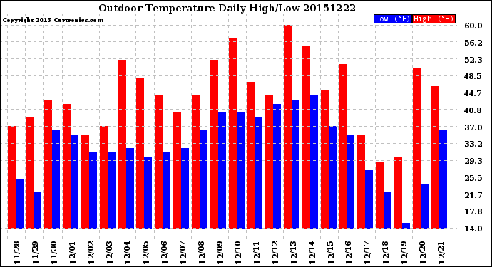 Milwaukee Weather Outdoor Temperature<br>Daily High/Low