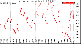 Milwaukee Weather Outdoor Temperature<br>Daily High