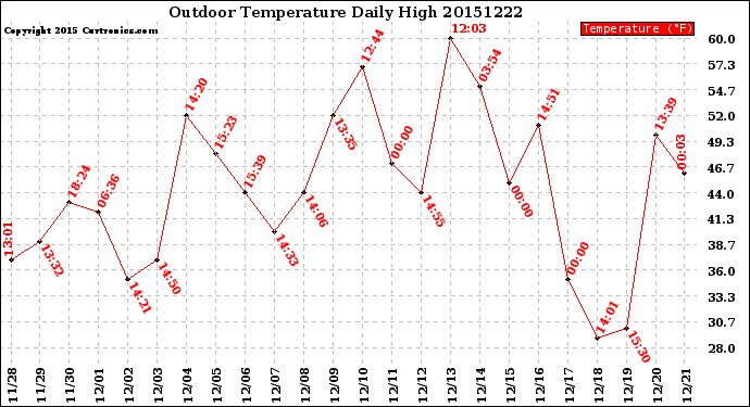 Milwaukee Weather Outdoor Temperature<br>Daily High