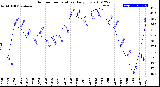 Milwaukee Weather Outdoor Temperature<br>Daily Low