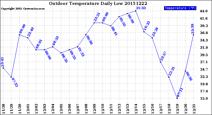 Milwaukee Weather Outdoor Temperature<br>Daily Low