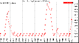 Milwaukee Weather Rain<br>By Day<br>(Inches)