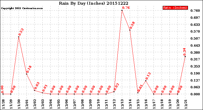 Milwaukee Weather Rain<br>By Day<br>(Inches)