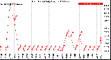 Milwaukee Weather Rain Rate<br>Daily High