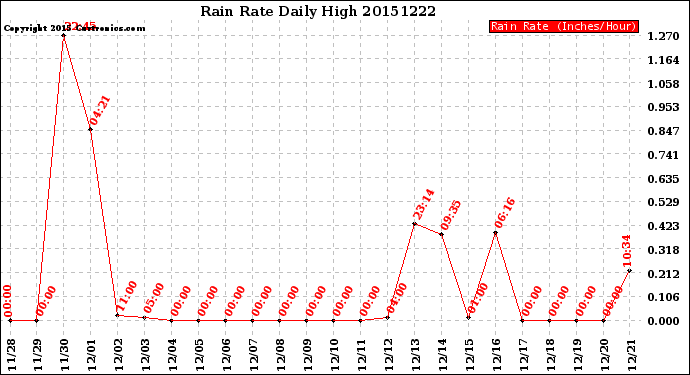 Milwaukee Weather Rain Rate<br>Daily High