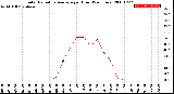 Milwaukee Weather Solar Radiation Average<br>per Hour<br>(24 Hours)