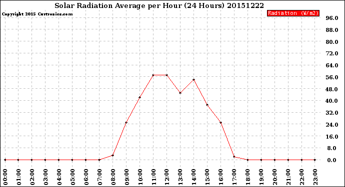 Milwaukee Weather Solar Radiation Average<br>per Hour<br>(24 Hours)