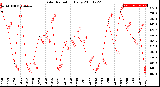 Milwaukee Weather Solar Radiation<br>Daily