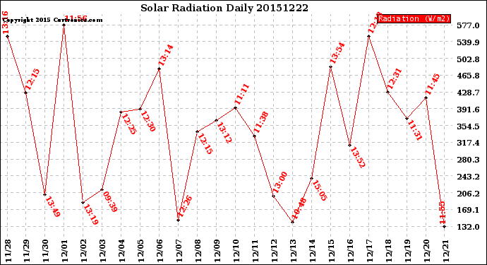 Milwaukee Weather Solar Radiation<br>Daily