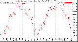 Milwaukee Weather Solar Radiation<br>Monthly High W/m2