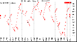 Milwaukee Weather THSW Index<br>Daily High