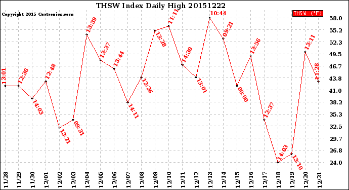 Milwaukee Weather THSW Index<br>Daily High