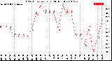 Milwaukee Weather THSW Index<br>per Hour<br>(24 Hours)