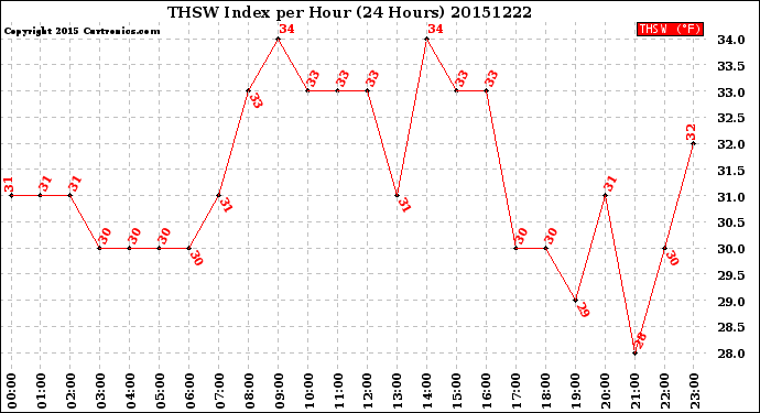 Milwaukee Weather THSW Index<br>per Hour<br>(24 Hours)