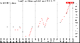 Milwaukee Weather Wind Speed<br>Average<br>(24 Hours)